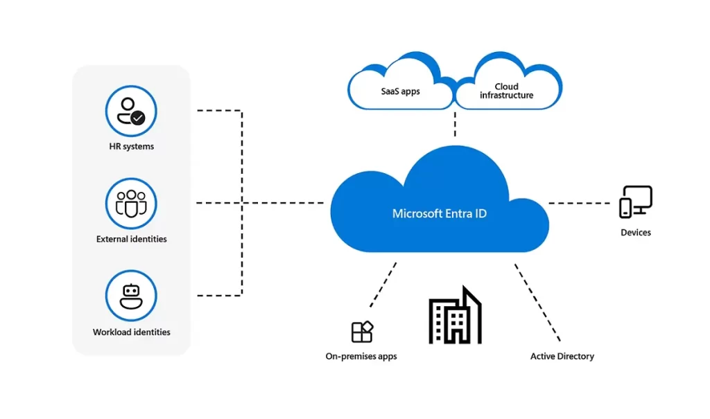 Microsoft Entra ID Diagram for understanding its working